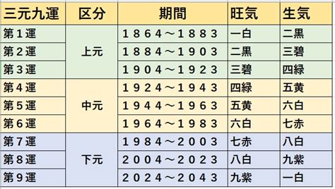 三元九運2023|【三元派解説】気の流れ龍運ーー三元九運のポイント。